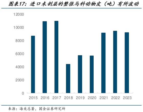 想问下各位网友进口未剖层的整张马科动物皮（吨）有所波动