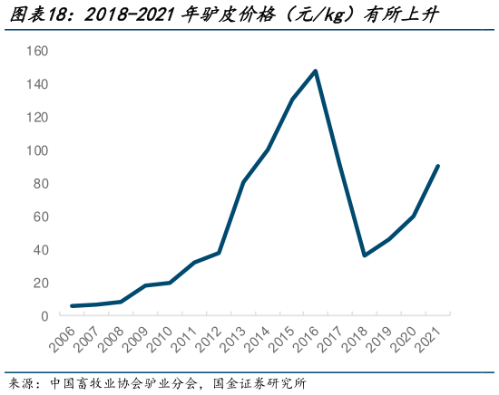 你知道2018-2021年驴皮价格（元kg）有所上升    2022-2023年驴皮价格相对平稳