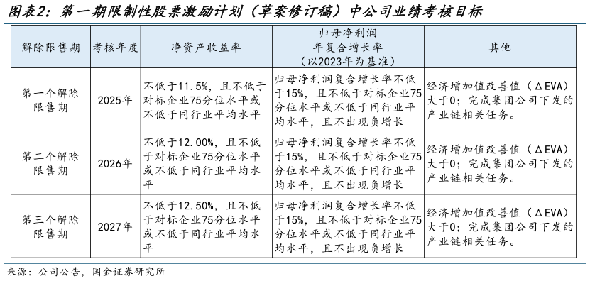 请问一下第一期限制性股票激励计划（草案修订稿）中公司业绩考核目标