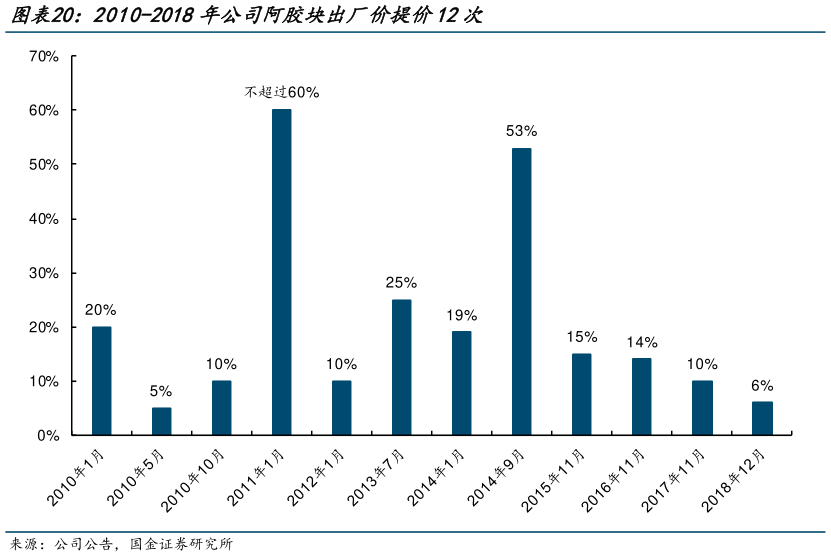 想关注一下2010-2018年公司阿胶块出厂价提价12次