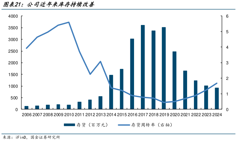 谁能回答公司近年来库存持续改善