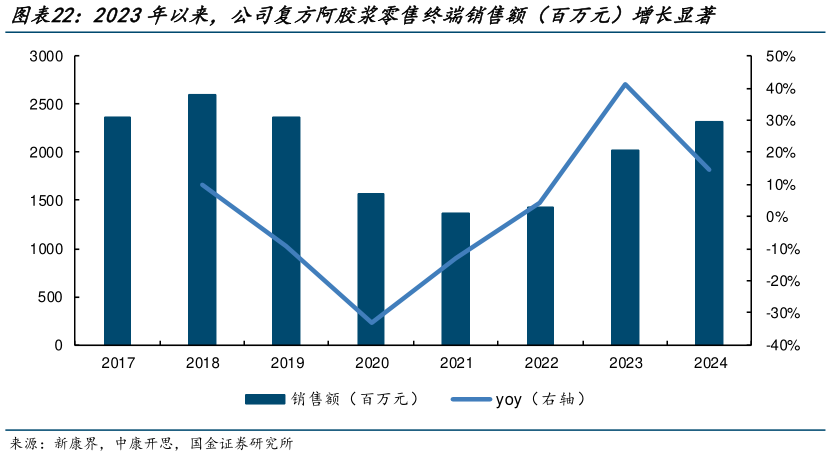 如何看待2023年以来，公司复方阿胶浆零售终端销售额（百万元）增长显著
