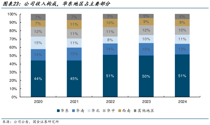 如何了解公司收入构成，华东地区占主要部分