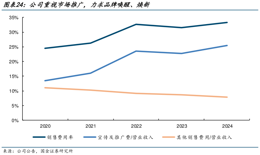 想问下各位网友公司重视市场推广，力求品牌唤醒、焕新