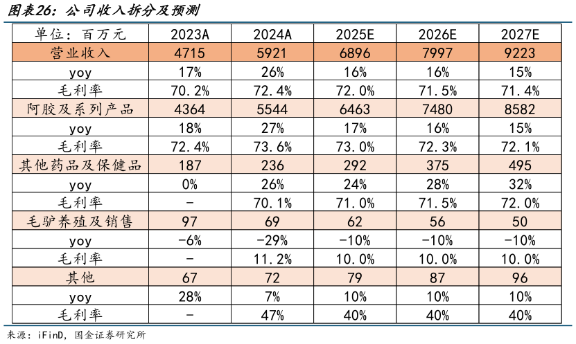 如何才能公司收入拆分及预测