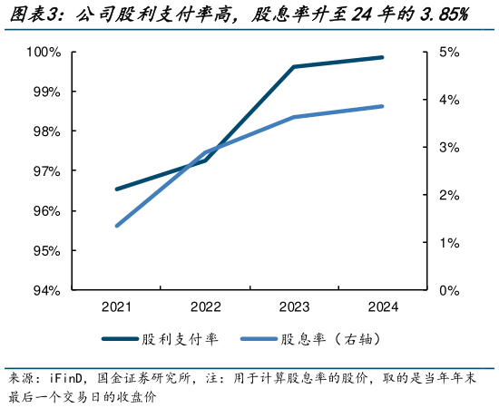 一起讨论下公司股利支付率高，股息率升至24年的3.85%   公司经营活动现金流净额（亿元）状况良好
