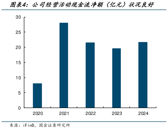 你知道公司经营活动现金流净额（亿元）状况良好