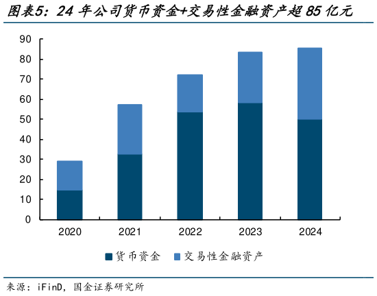 如何看待24年公司货币资金交易性金融资产超85亿元   公司资产负债率及有息负债率均处于较低水平