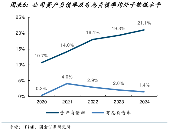 想问下各位网友公司资产负债率及有息负债率均处于较低水平