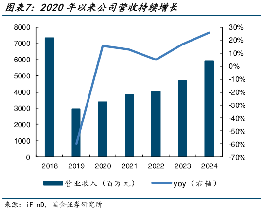 如何解释2020年以来公司营收持续增长