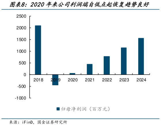 一起讨论下2020年来公司利润端自低点起恢复趋势良好