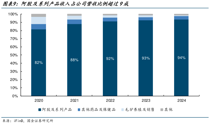 一起讨论下阿胶及系列产品收入占公司营收比例超过9成