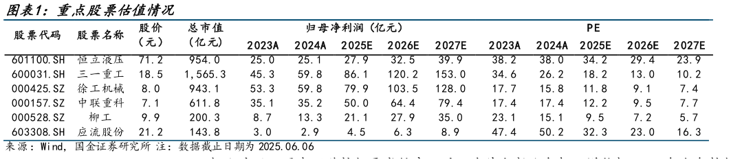 想关注一下重点股票估值情况?