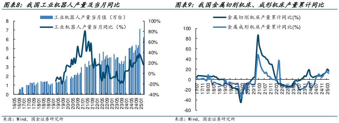 你知道我国工业机器人产量及当月同比?