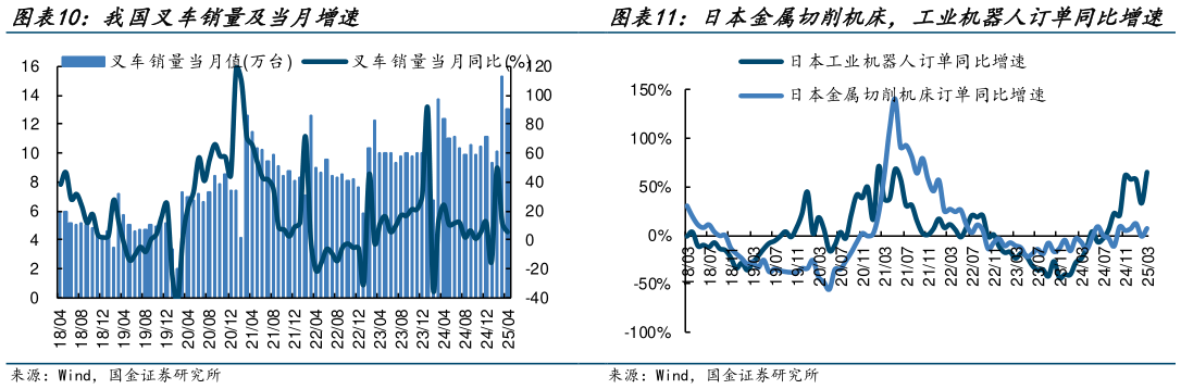 如何了解我国叉车销量及当月增速?