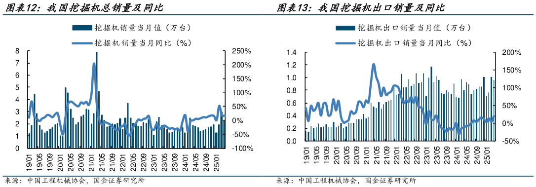 你知道我国挖掘机出口销量及同比?