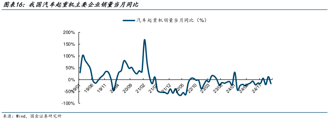 咨询下各位我国汽车起重机主要企业销量当月同比?