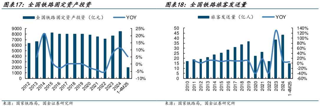 想关注一下全国铁路旅客发送量?