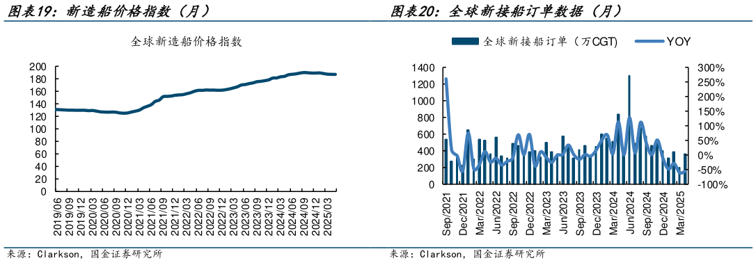 怎样理解新造船价格指数(月) 全球新接船订单数据(月)?