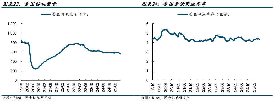 咨询大家美国原油商业库存?