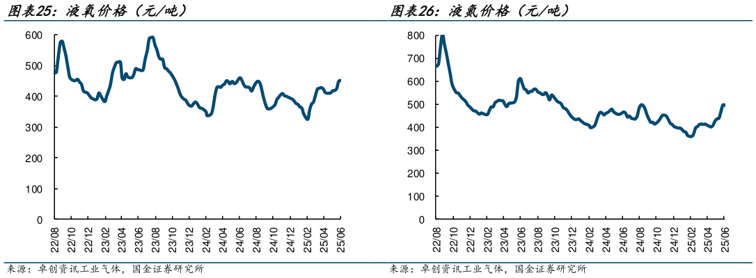 如何才能液氮价格(元吨)?