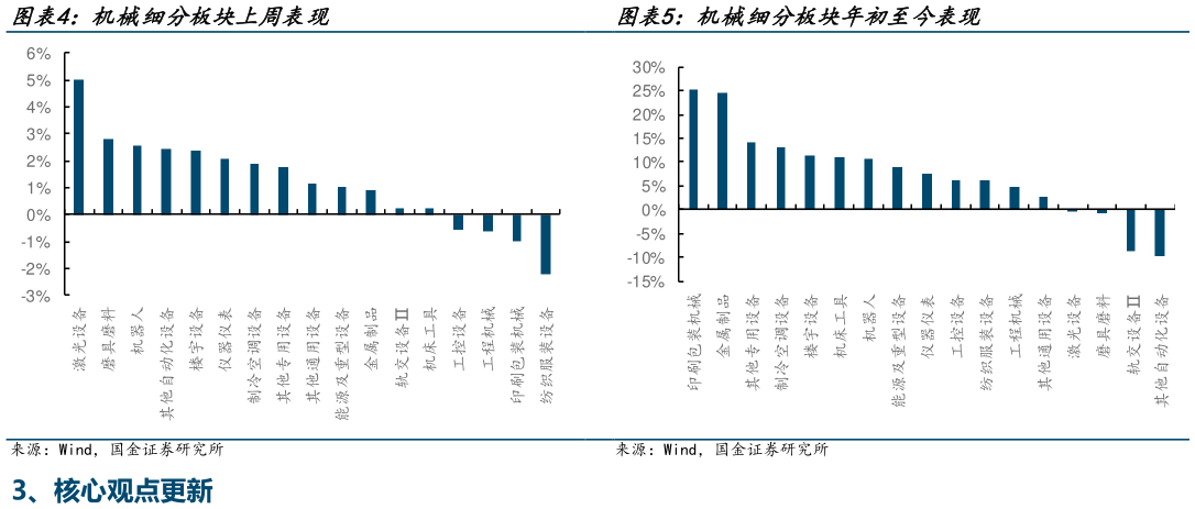 如何了解机械细分板块上周表现 仪?