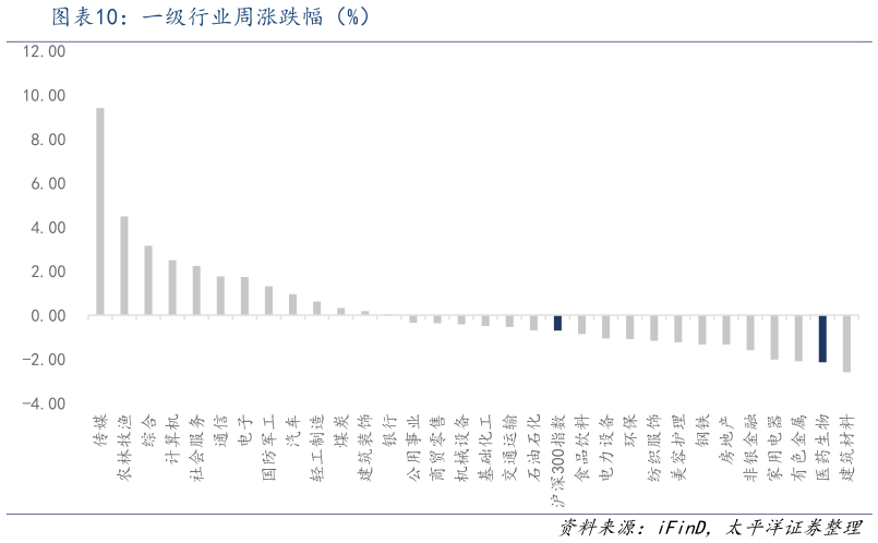 谁能回答一级行业周涨跌幅(%)?