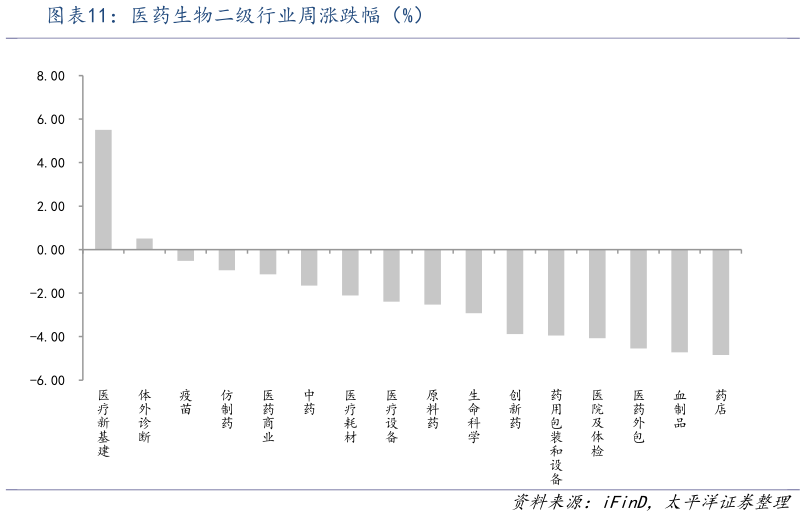 谁知道医药生物二级行业周涨跌幅(%)?