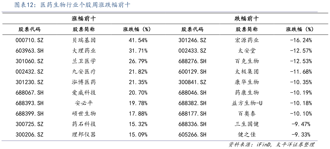怎样理解医药生物行业个股周涨跌幅前十?