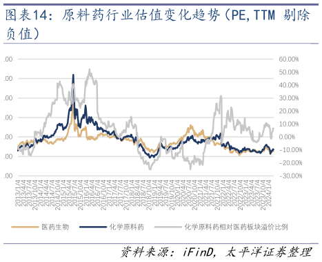 谁知道原料药行业估值变化趋势(PE,TTM 剔除?