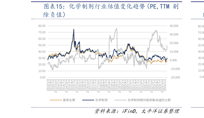 如何解释化学制剂行业估值变化趋势(PE,TTM 剔?