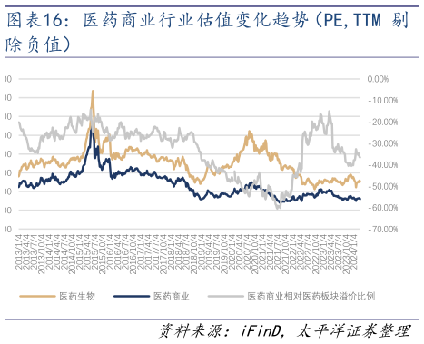 我想了解一下医药商业行业估值变化趋势(PE,TTM 剔?