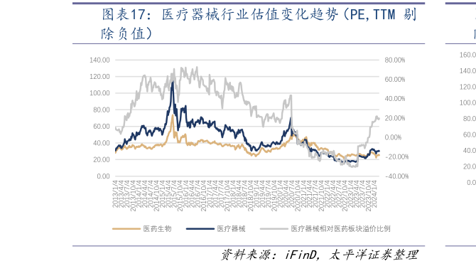 各位网友请教一下医疗器械行业估值变化趋势(PE,TTM 剔?