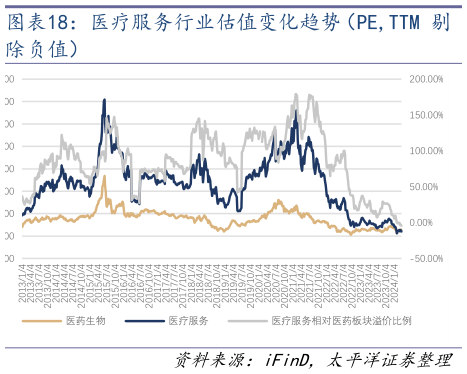 咨询下各位医疗服务行业估值变化趋势(PE,TTM 剔?