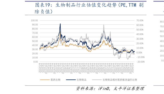 谁知道生物制品行业估值变化趋势(PE,TTM 剔?