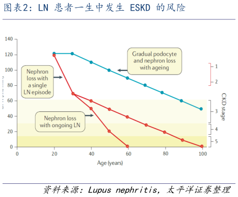 想关注一下LN 患者一生中发生 ESKD 的风险?