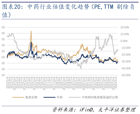 各位网友请教一下中药行业估值变化趋势(PE,TTM 剔除负?
