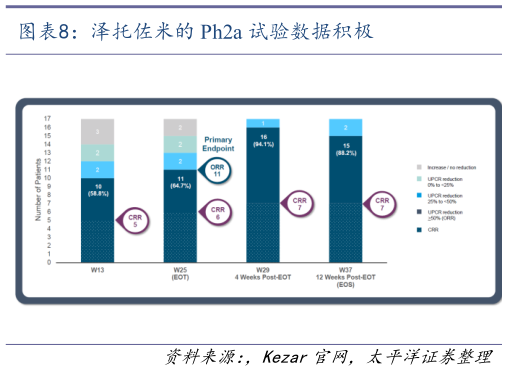 我想了解一下泽托佐米的 Ph2a 试验数据积极?