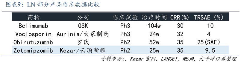 谁能回答LN 部分产品临床数据比较?
