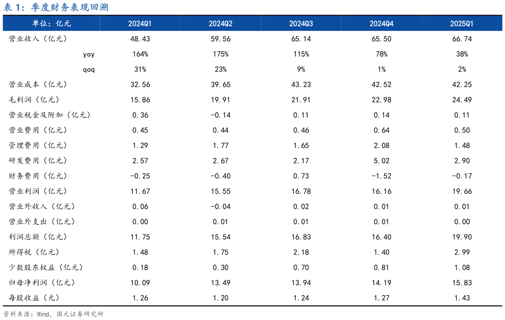 谁知道季度财务表现回溯