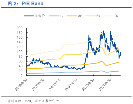 各位网友请教一下PB Band