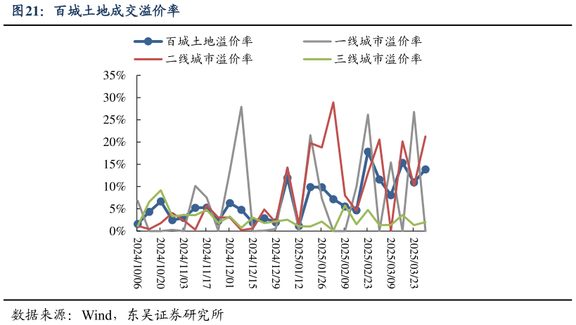 你知道百城土地成交溢价率