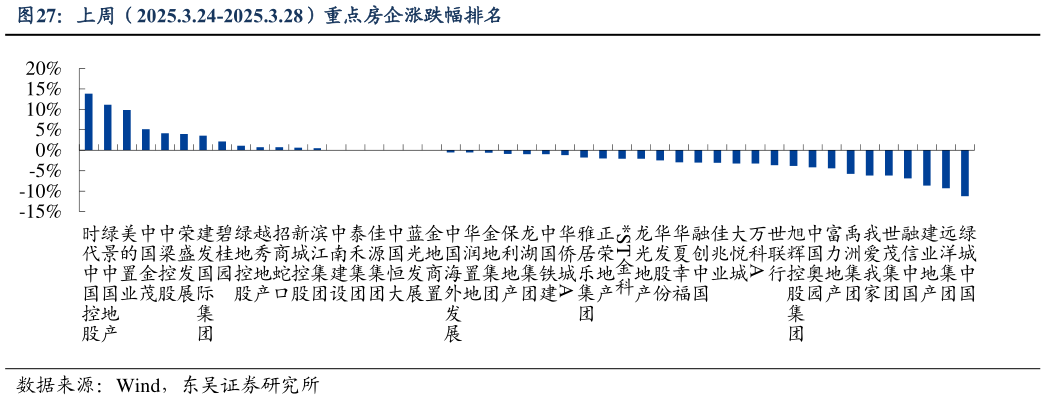 咨询下各位上周(2025.3.24-2025.3.28)重点房企涨跌幅排名?