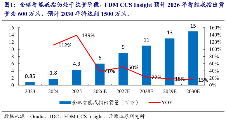 如何解释全球智能戒指仍处于放量阶段，FDM CCS Insight 预计 2026 年智能戒指出货