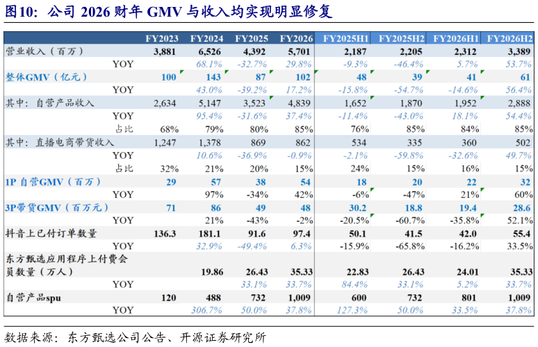 如何看待公司 2026 财年 GMV 与收入均实现明显修复