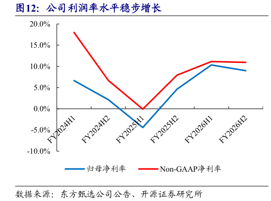 如何解释公司利润率水平稳步增长