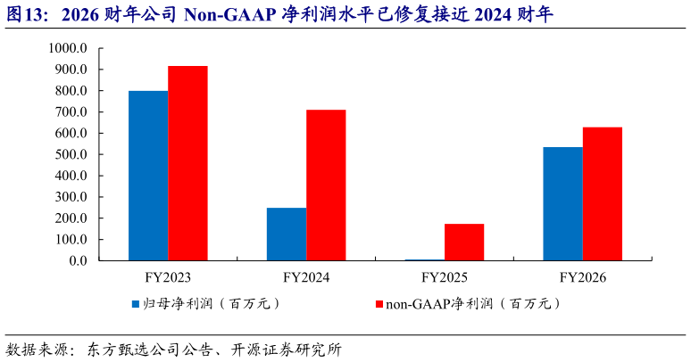 如何了解2026 财年公司 Non-GAAP 净利润水平已修复接近 2024 财年