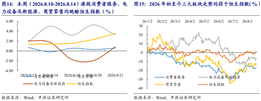 怎样理解本周（2026.8.10-2026.8.14）港股消费者服务、电 2026 年初至今三大板块走势均弱于恒生指数（%）