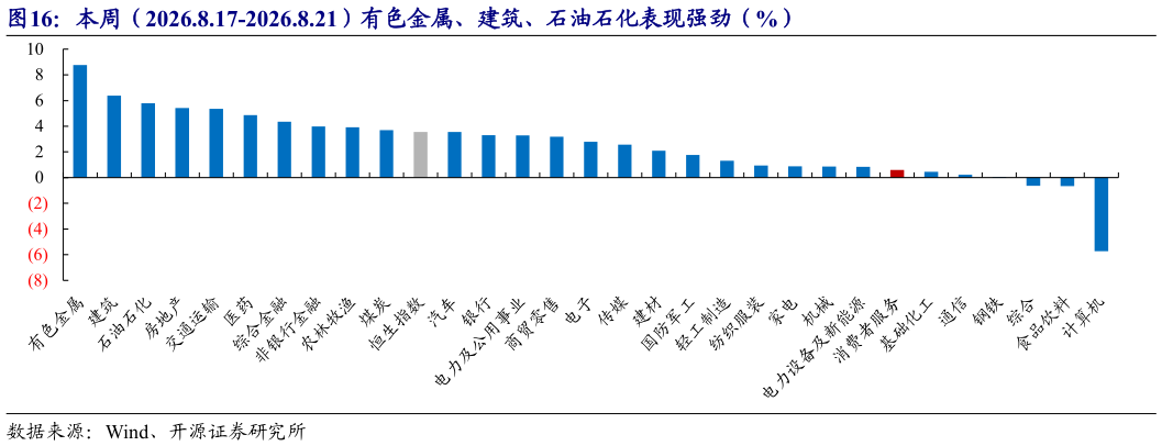 如何看待本周（2026.8.17-2026.8.21）有色金属、建筑、石油石化表现强劲（%）