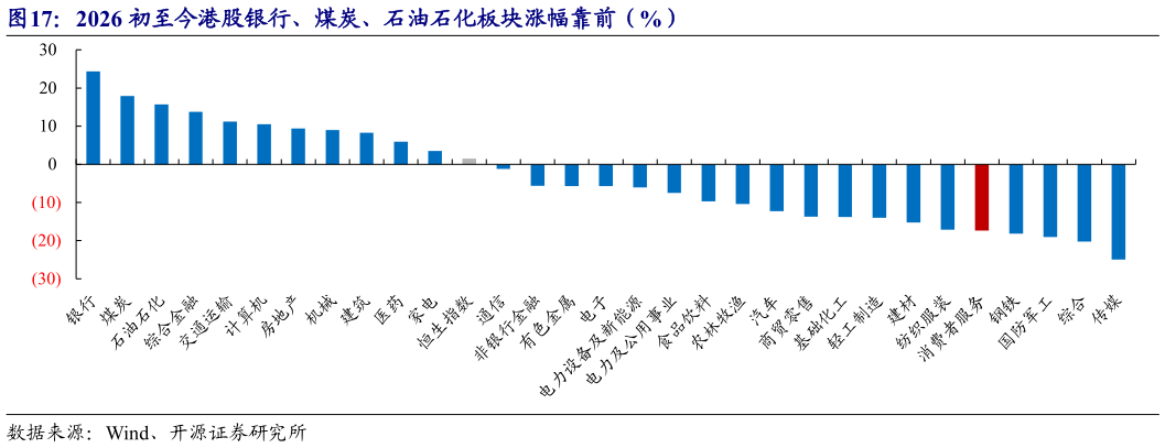 如何看待2026 初至今港股银行、煤炭、石油石化板块涨幅靠前（%）